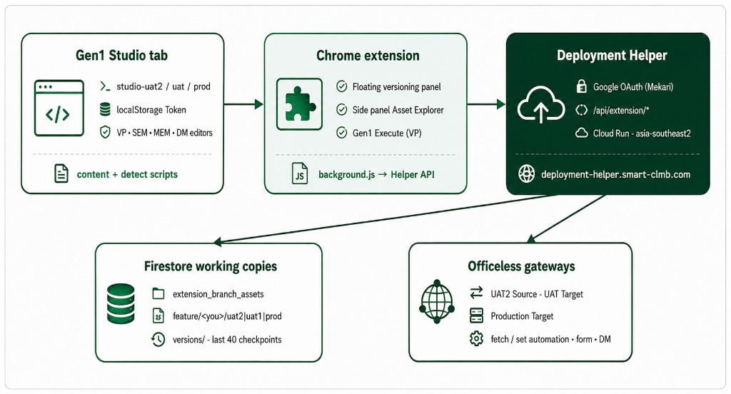 Architecture: Gen1 Studio tab → Chrome extension → Deployment Helper → Firestore working copies and Officeless gateways