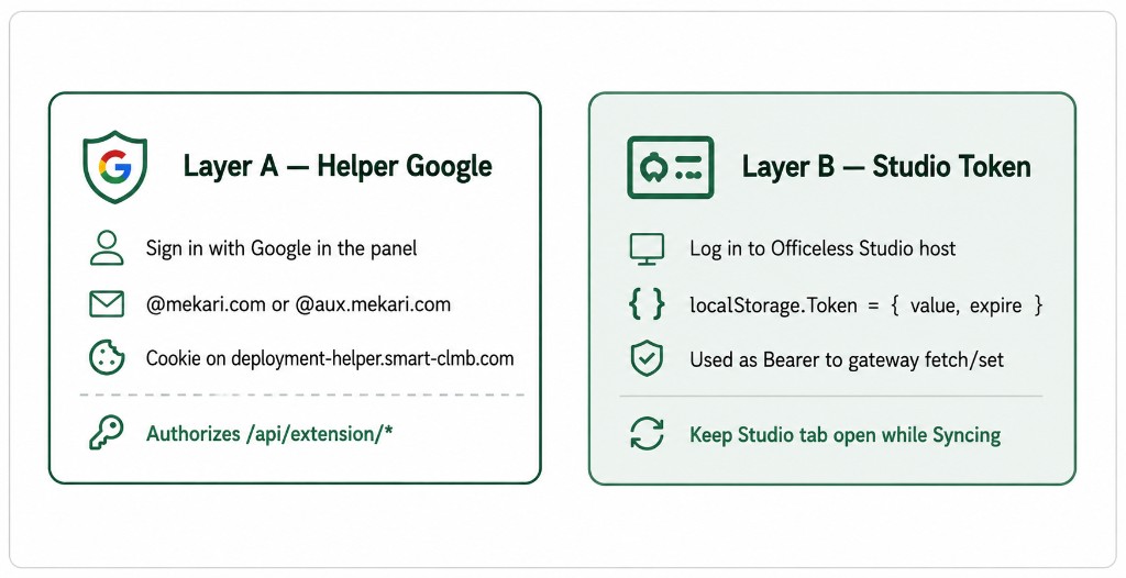 Dual authentication: Layer A Helper Google session and Layer B Studio Token