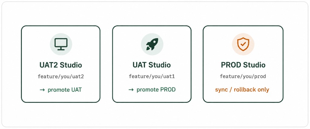 Environment isolation: UAT2, UAT, and PROD Studio Firestore branches