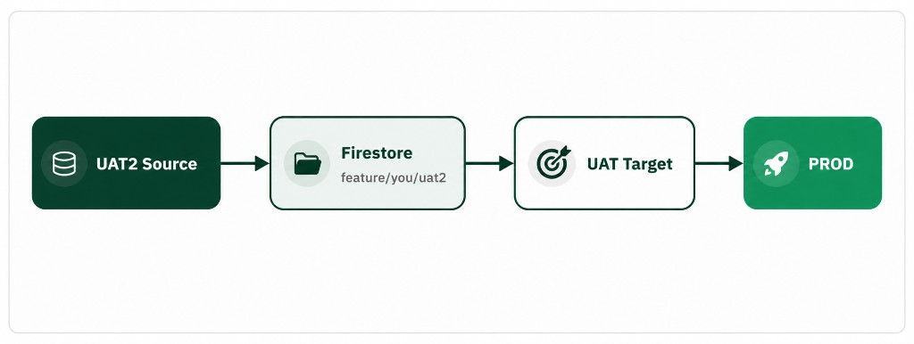 Promote ladder: UAT2 Source → Firestore feature/you/uat2 → UAT Target → PROD