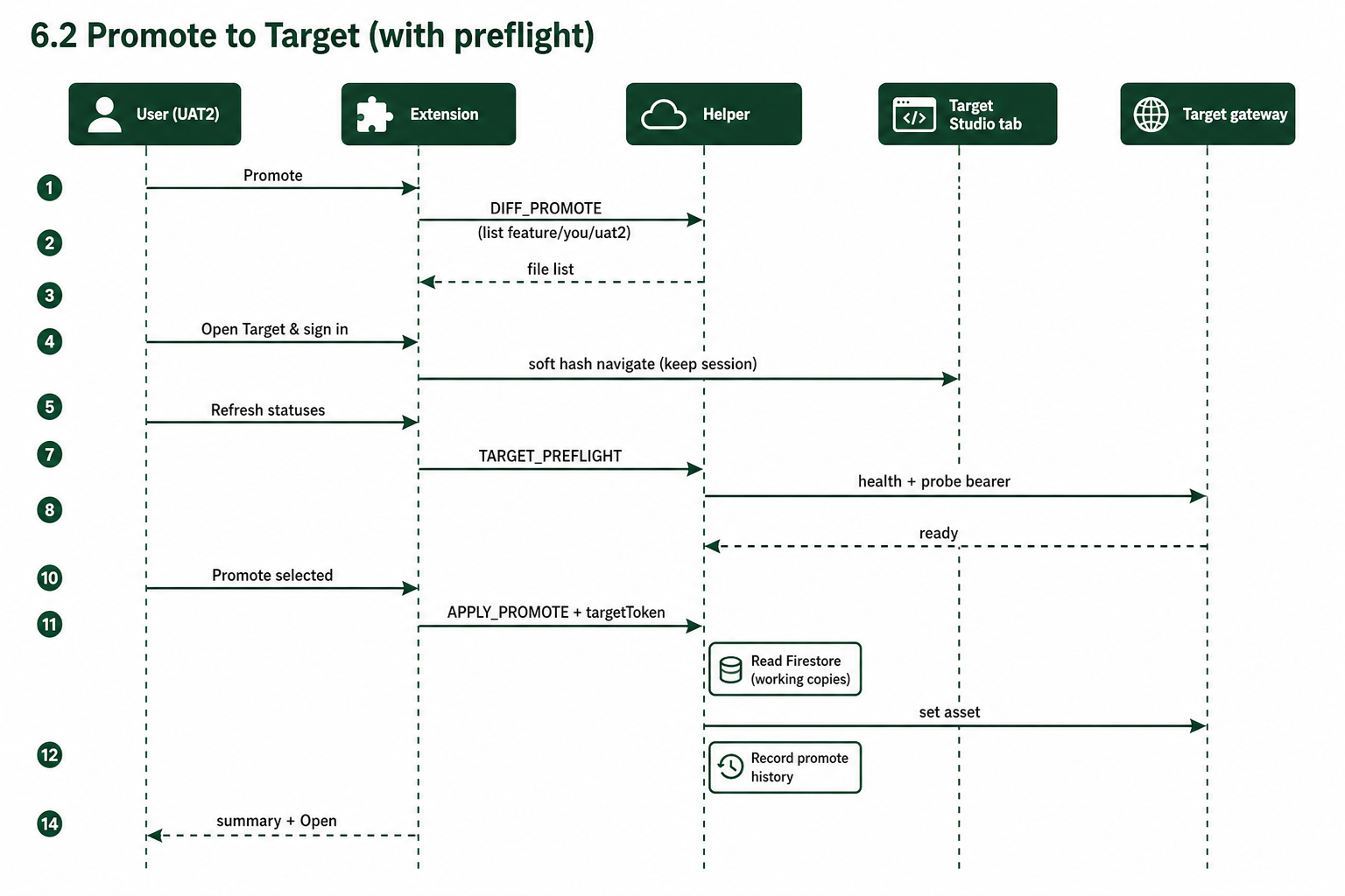 Sequence: Promote to Target with preflight — User, Extension, Helper, Target Studio, Target gateway