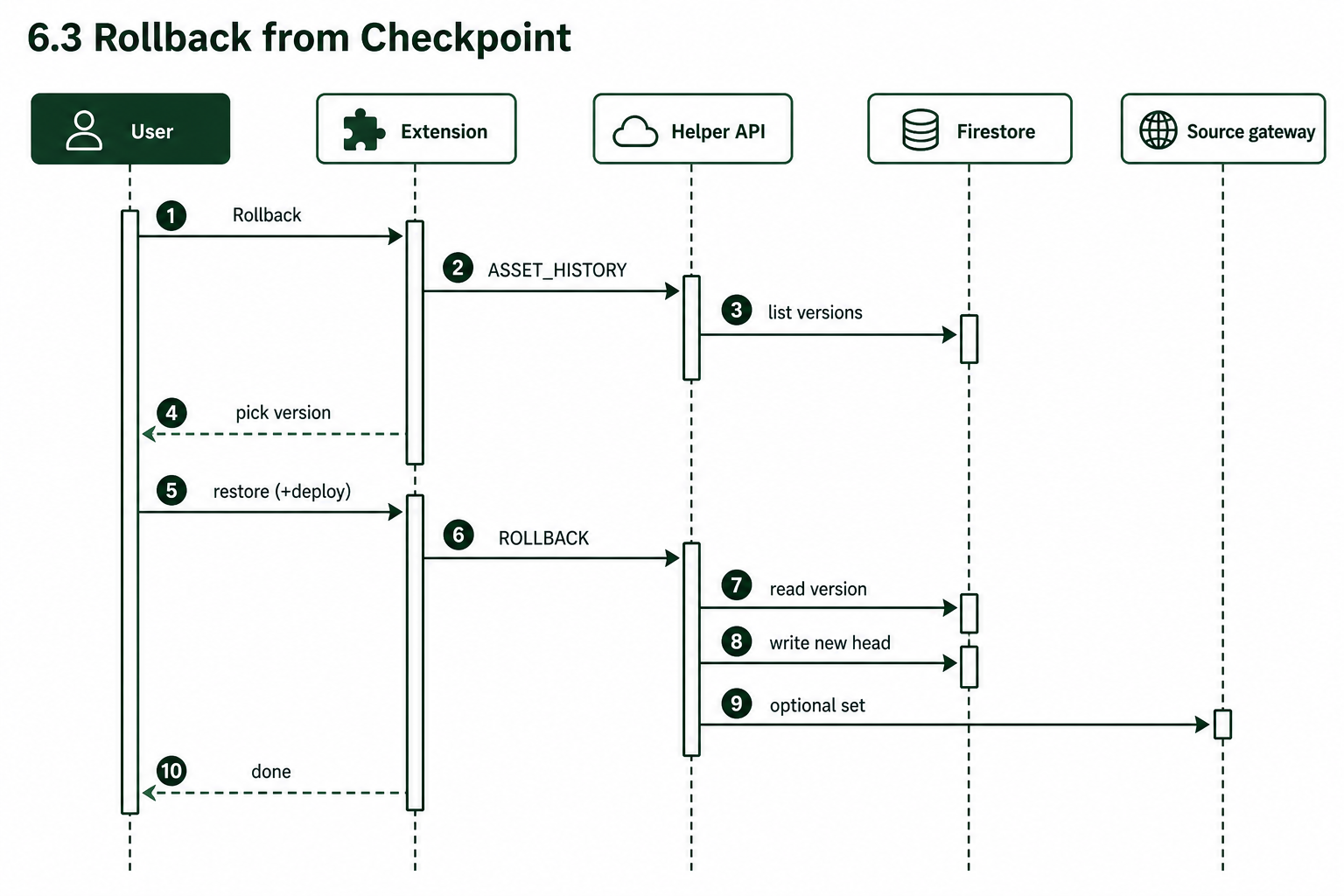 Sequence: Rollback from Checkpoint — User, Extension, Helper API, Firestore, Source gateway