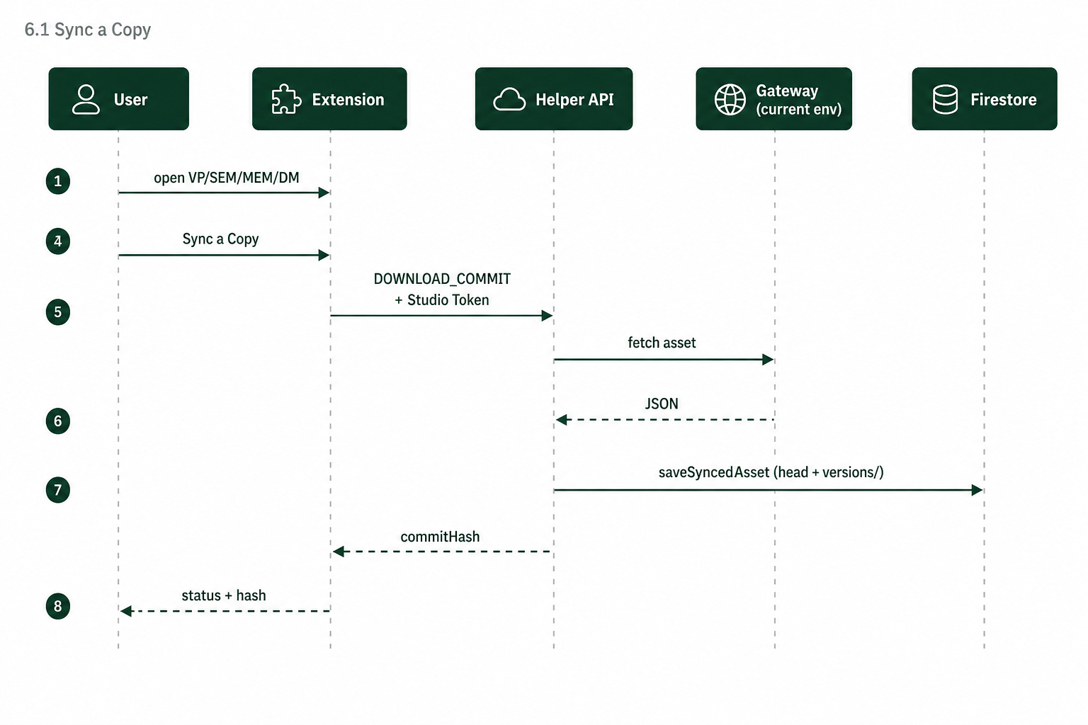 Sequence: Sync a Copy — User, Extension, Helper API, Gateway, Firestore
